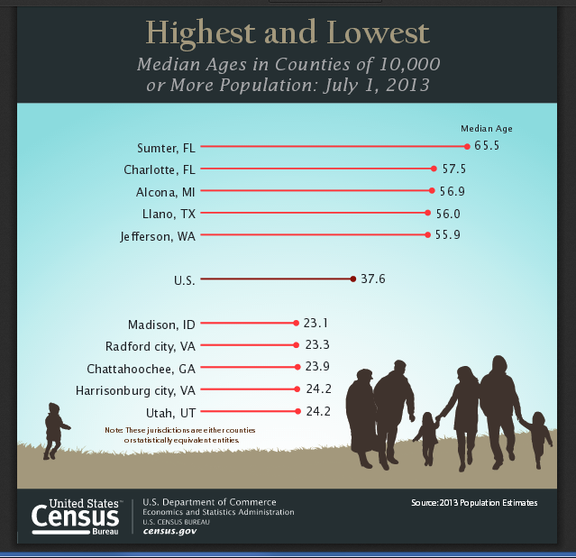Median age by U. S. county - US Census Bureau